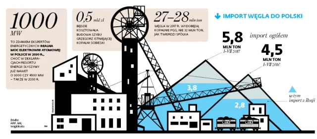 5 sposobów jak rząd próbuje zaklinać energetyczną rzeczywistość