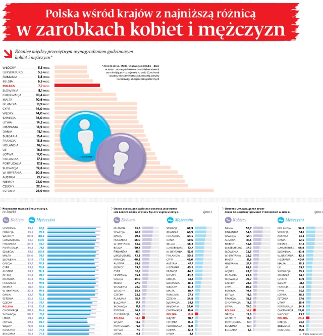 Polska wśród krajów z najniższą różnicą w zarobkach kobiet i mężczyzn
