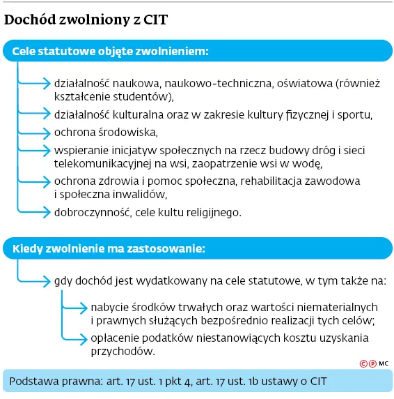 3142298-dochod-zwolniony-z-cit.jpg