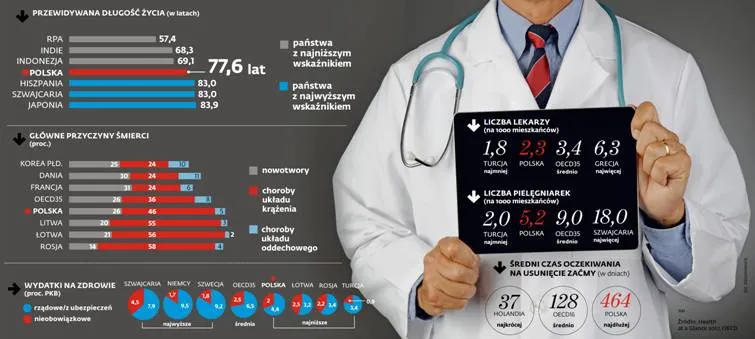 Będziemy żyć dłużej, ale niestety nie zdrowiej