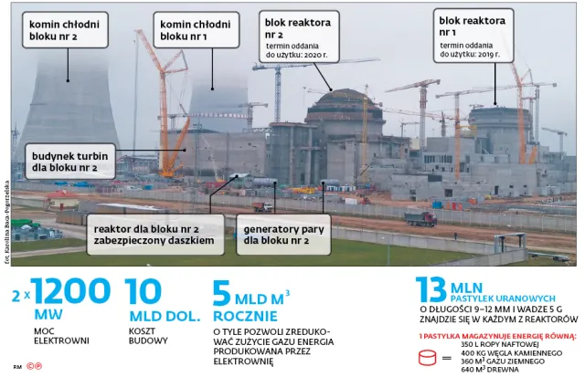 "Ukrywanie wypadków to taktyka w stylu czarnobylskim". Dwa reaktory spędzające Litwinom sen z powiek