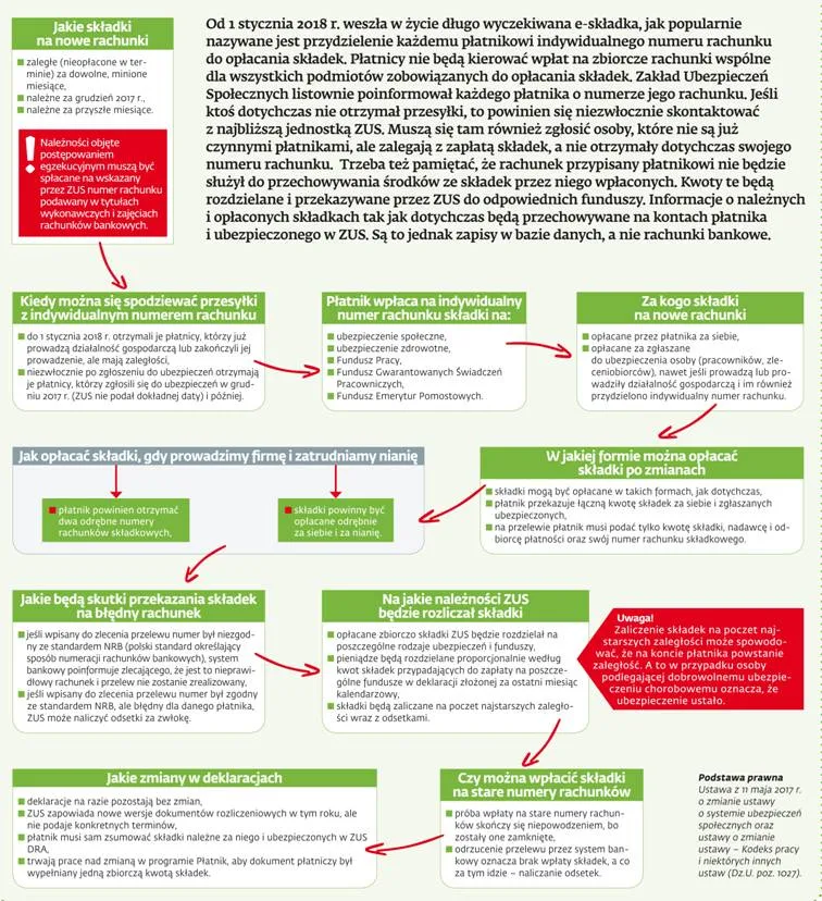 E-składka już obowiązuje, lecz nie wszystkie wątpliwości zostały do końca wyjaśnione