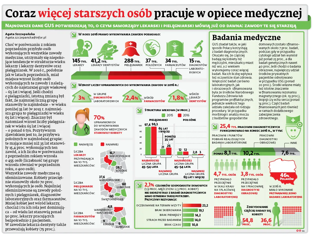 Coraz więcej starszych osób pracuje w opiece medycznej (grafika)