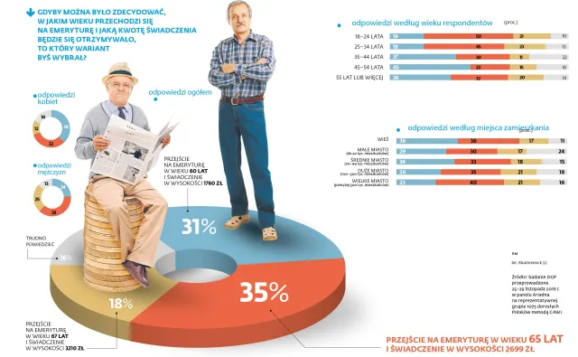 Szybka emerytura jest wygodna. Ale dłuższa praca to wyższe świadczenie