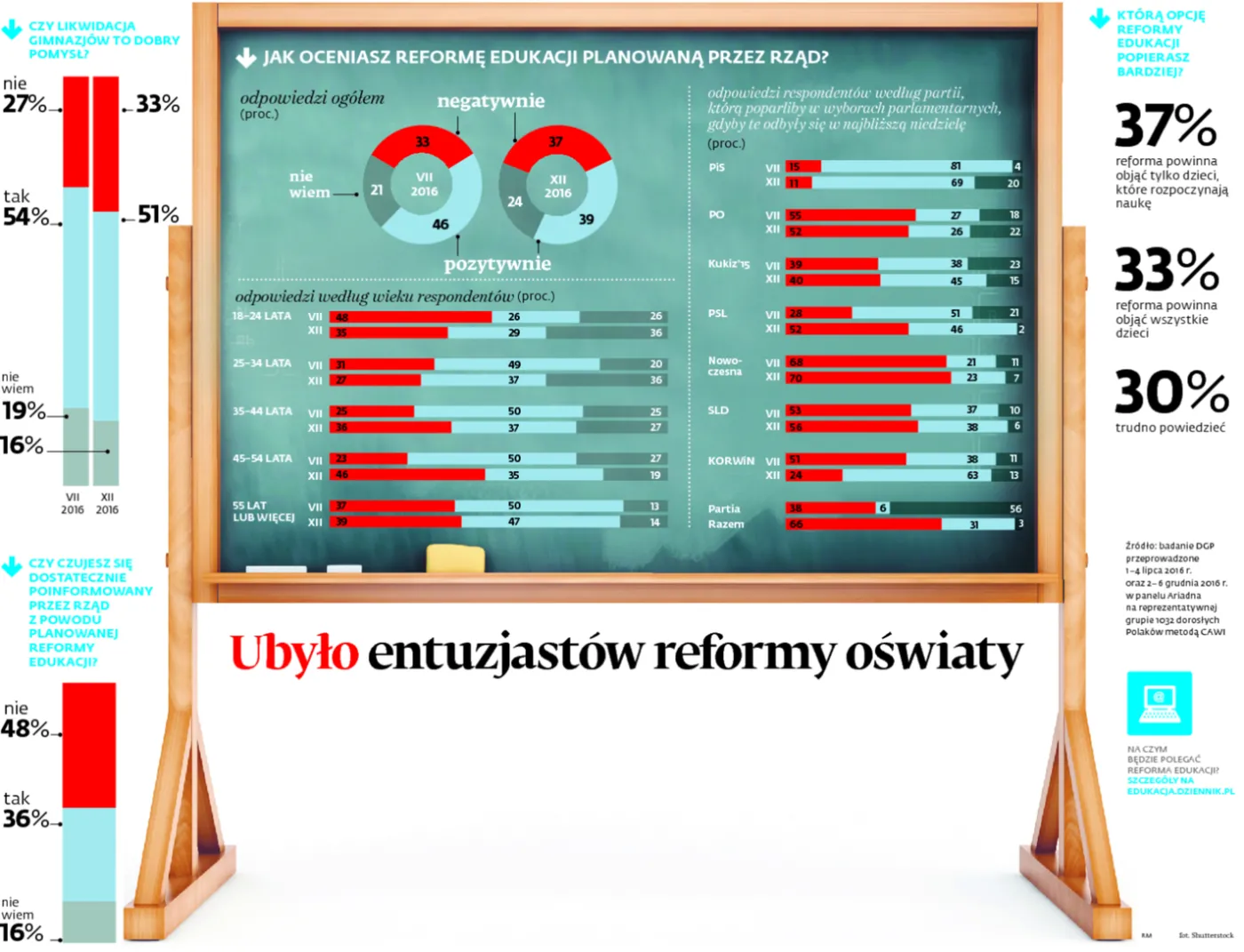 Ubyło entuzjastów reformy oświaty
