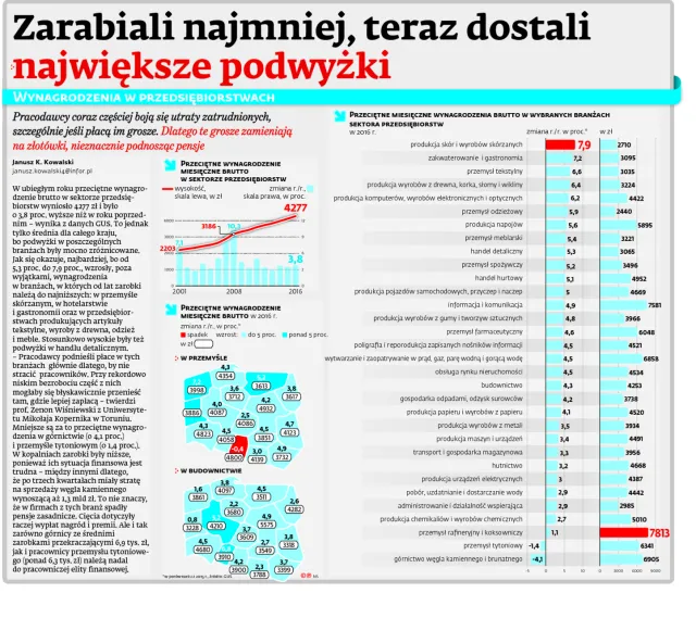 Rynek pracy w Polsce: Zarabiali najmniej, teraz dostali największe podwyżki