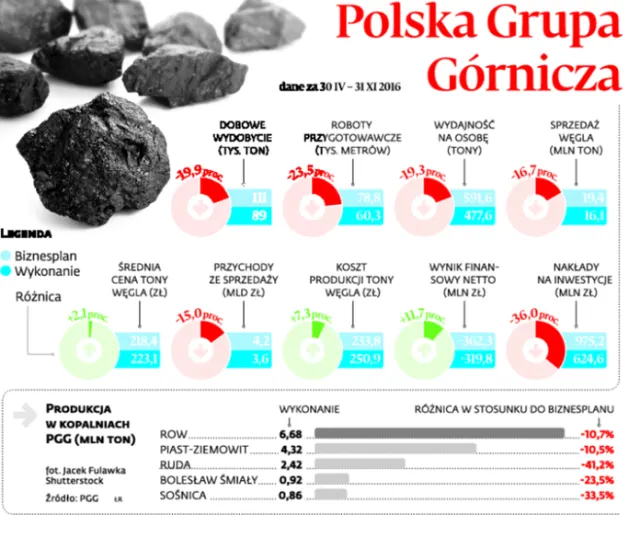 PGG ścięła inwestycje o 36 proc. To niższe koszty i mniejsza strata. Oraz kłopoty w przyszłości