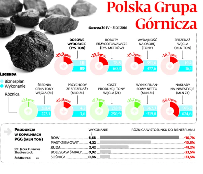 PGG ścięła inwestycje o 36 proc. To niższe koszty i mniejsza strata. Oraz kłopoty w przyszłości