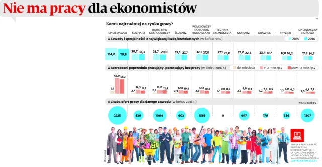 Polski rynek pracy: Nie ma zajęcia dla ekonomistów