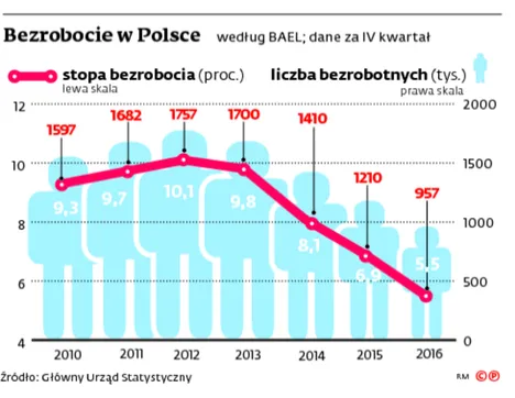 2883290-bezrobocie-w-polsce.jpg