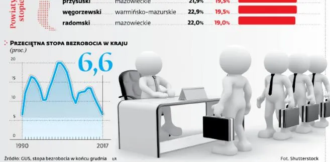 Bezrobocie zniknęło w 45 powiatach