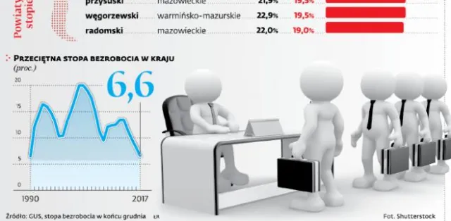 Bezrobocie zniknęło w 45 powiatach