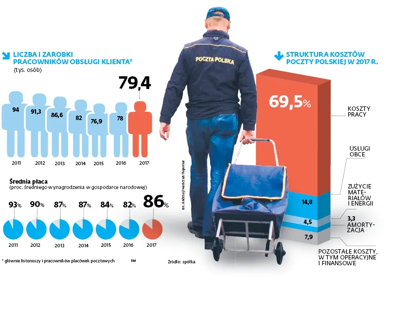 Poczta Polska ma problem z listonoszami. Powinna zatrudnić 900 nowych pracowników