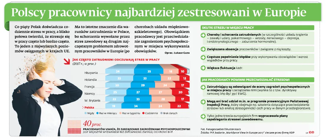 Polscy pracownicy najbardziej zestresowani w Europie