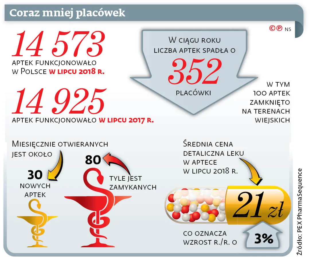 3658795-coraz-mniej-placowek.jpg
