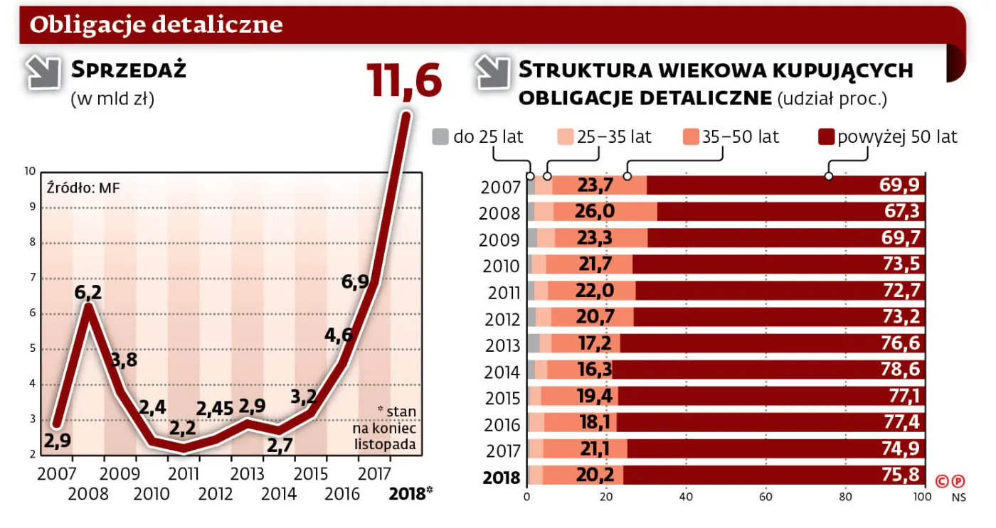 Polacy coraz więcej pożyczają rządowi