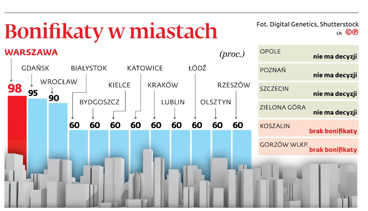 4075032-bonifikaty-w-miastach.jpg