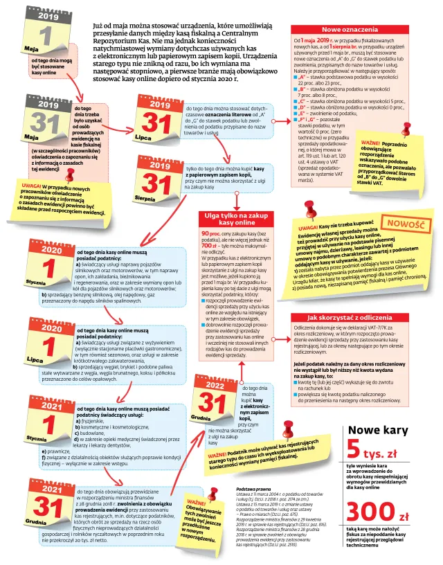 Kiedy trzeba mieć kasę fiskalną online [ŚCIĄGAWKA]
