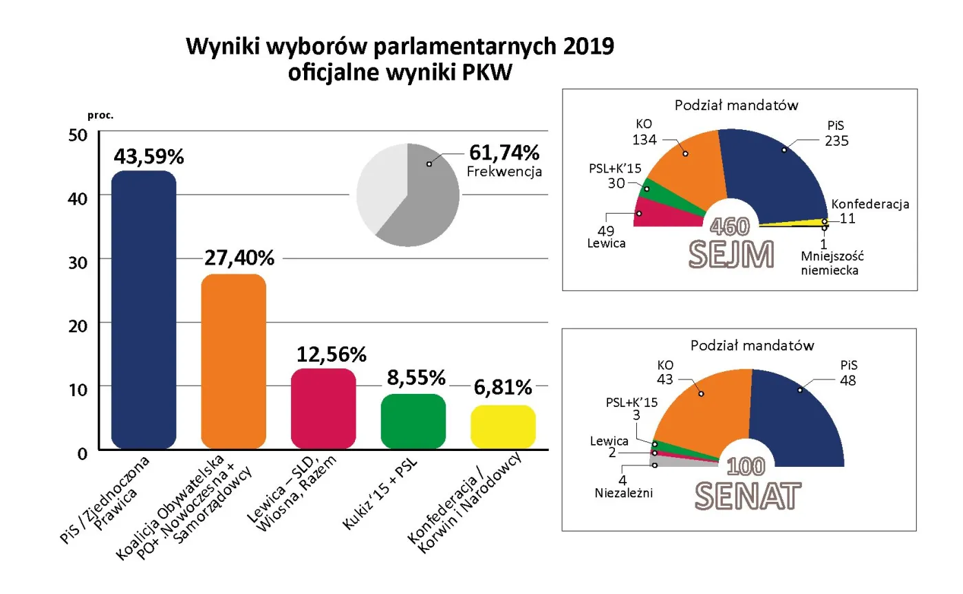 4343771-wybory-2019-wyniki-pkw.jpg
