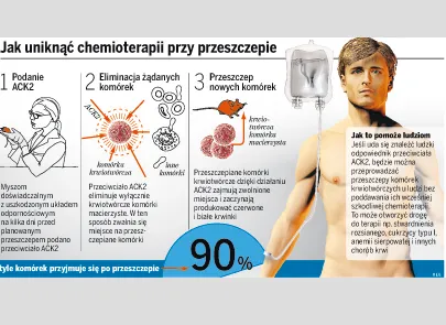 Jak uniknąć chemioterapii po przeszczepie