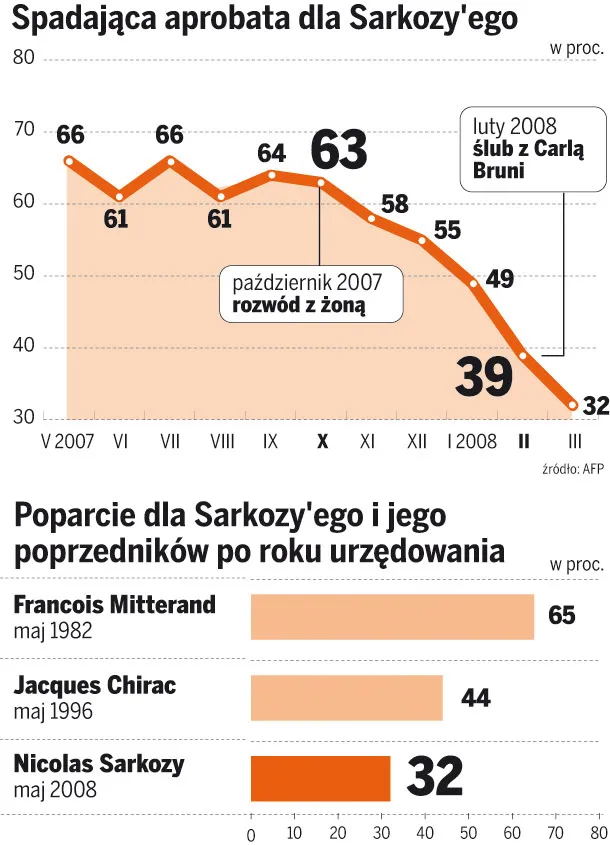 Poparcie dla Sarkozy apos;ego wyraźnie spadło