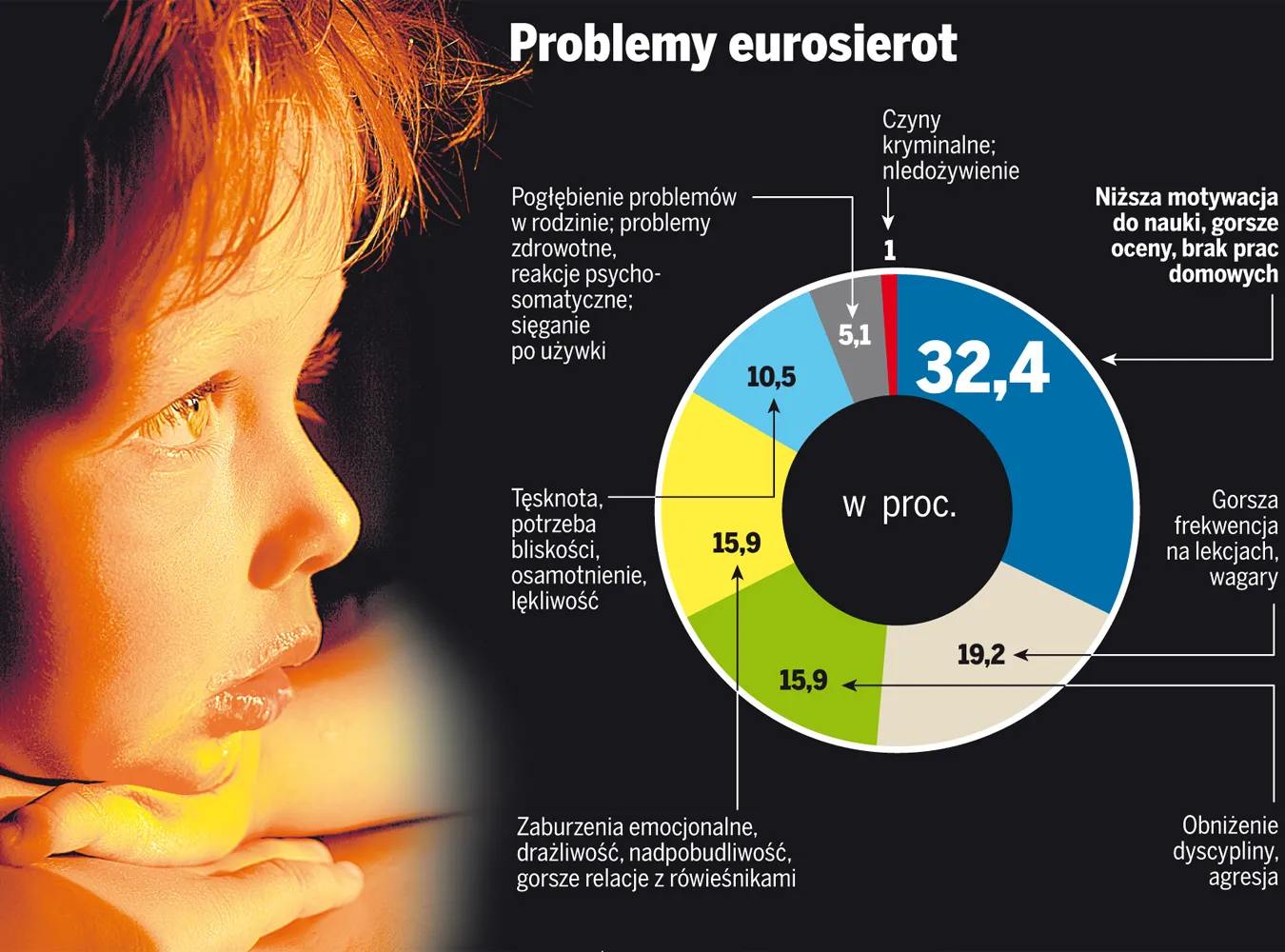 Eurosieroty potrzebują pomocy