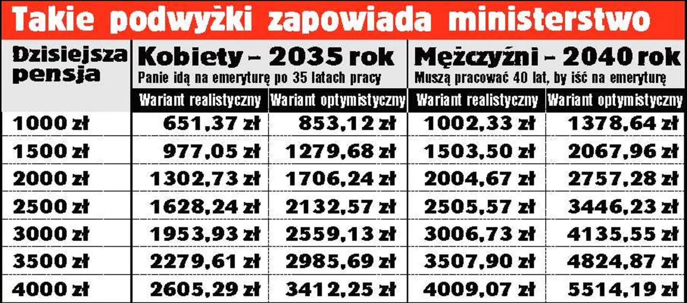 Podwyżki zapowiadane przez ministerstwo