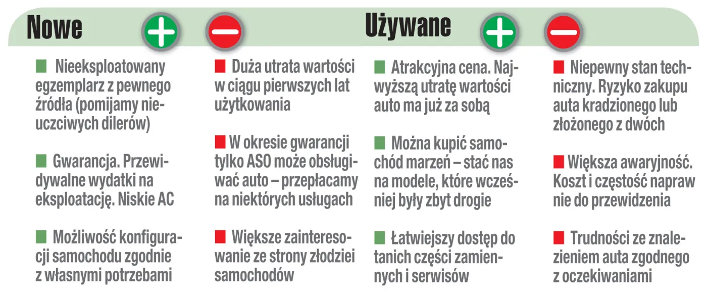 Nowe kontra uzywane