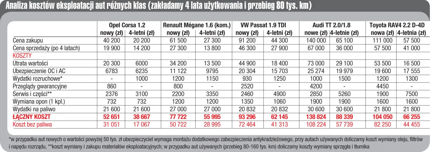 Porównanie kosztów eksploatacji aut różnej klasy