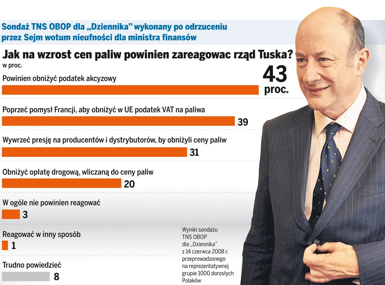 Chociaż PiS nie zdołał odwołać ministra Rostowskiego to nadal naciska na rząd Donlada Tuska