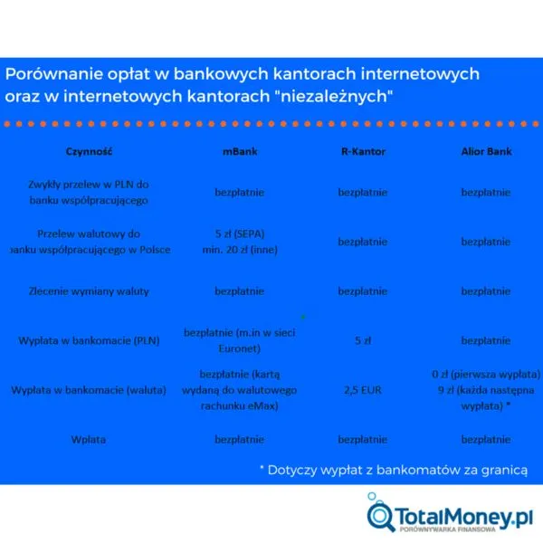 Porównanie opłat