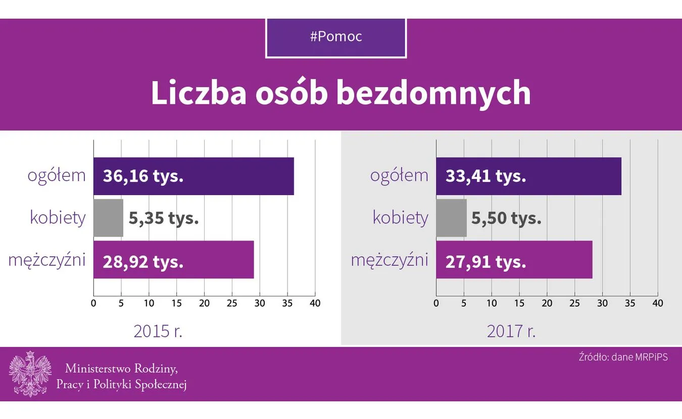 Bezdomni w Polsce. INFOGRAFIKA