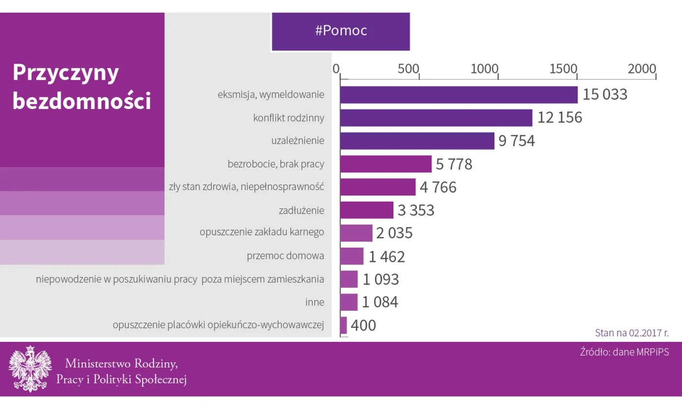 Bezdomni w Polsce. INFOGRAFIKA