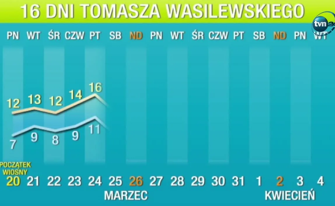 Prognoza pogody