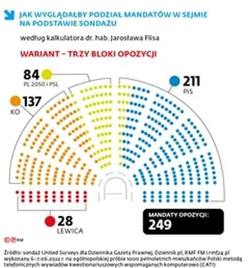 Podział mandatów