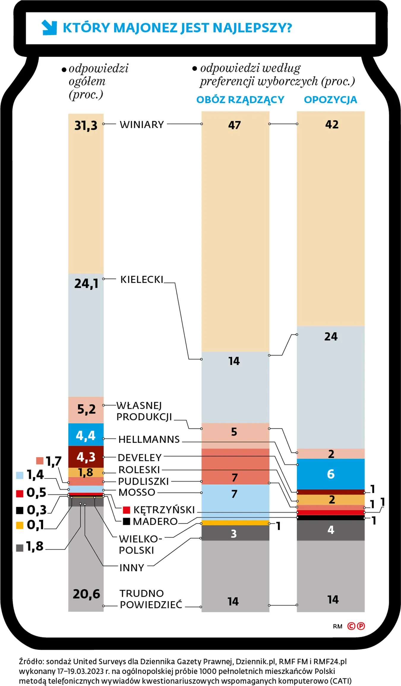 Ranking majonezów