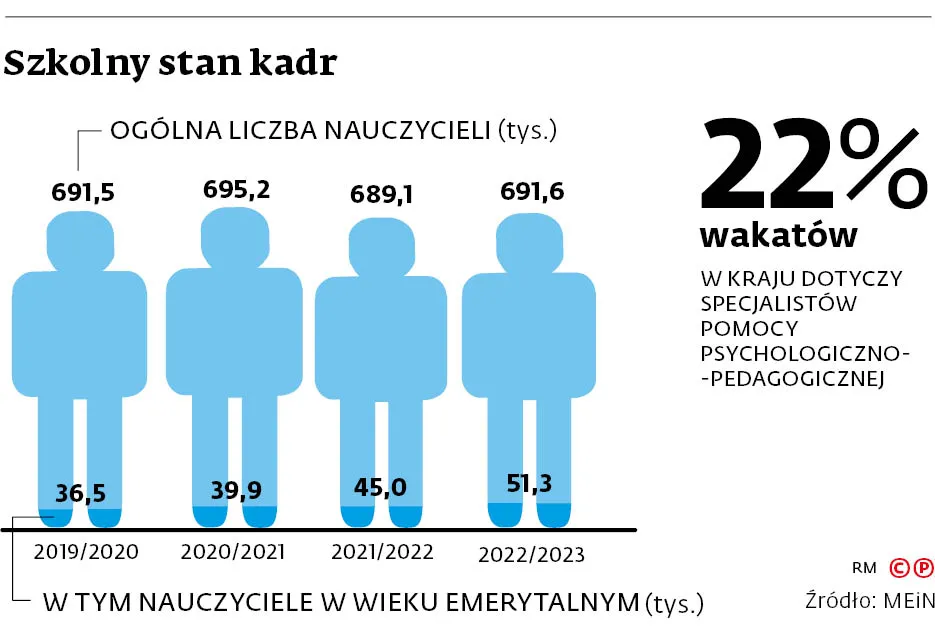 Szkolny stan kadr