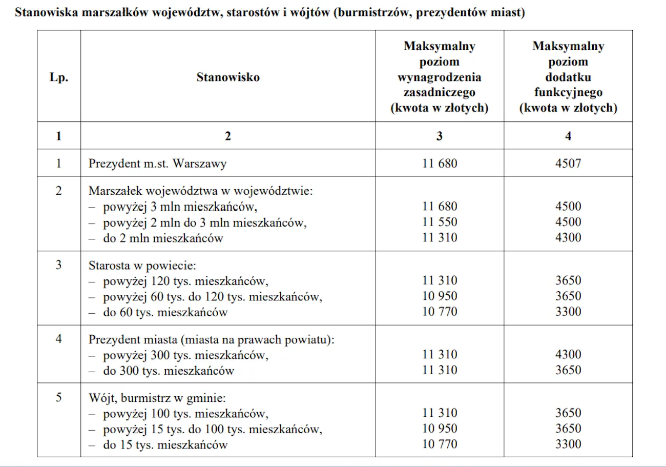 samorząd, podwyżki