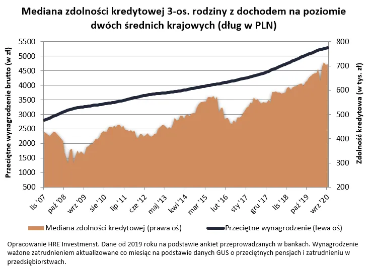 Zdolność kredytowa 3-os. rodziny