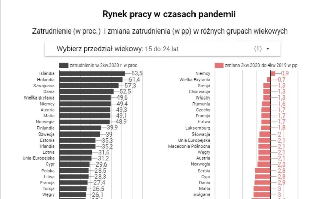Pandemiczny krajobraz rynku pracy w UE. Najbardziej ucierpieli młodzi [DANE EUROSTATU]