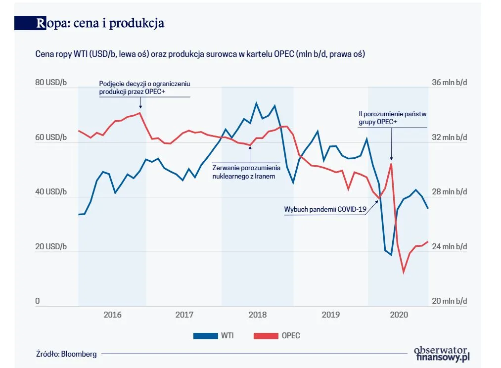 Ropa, cena i produkcja