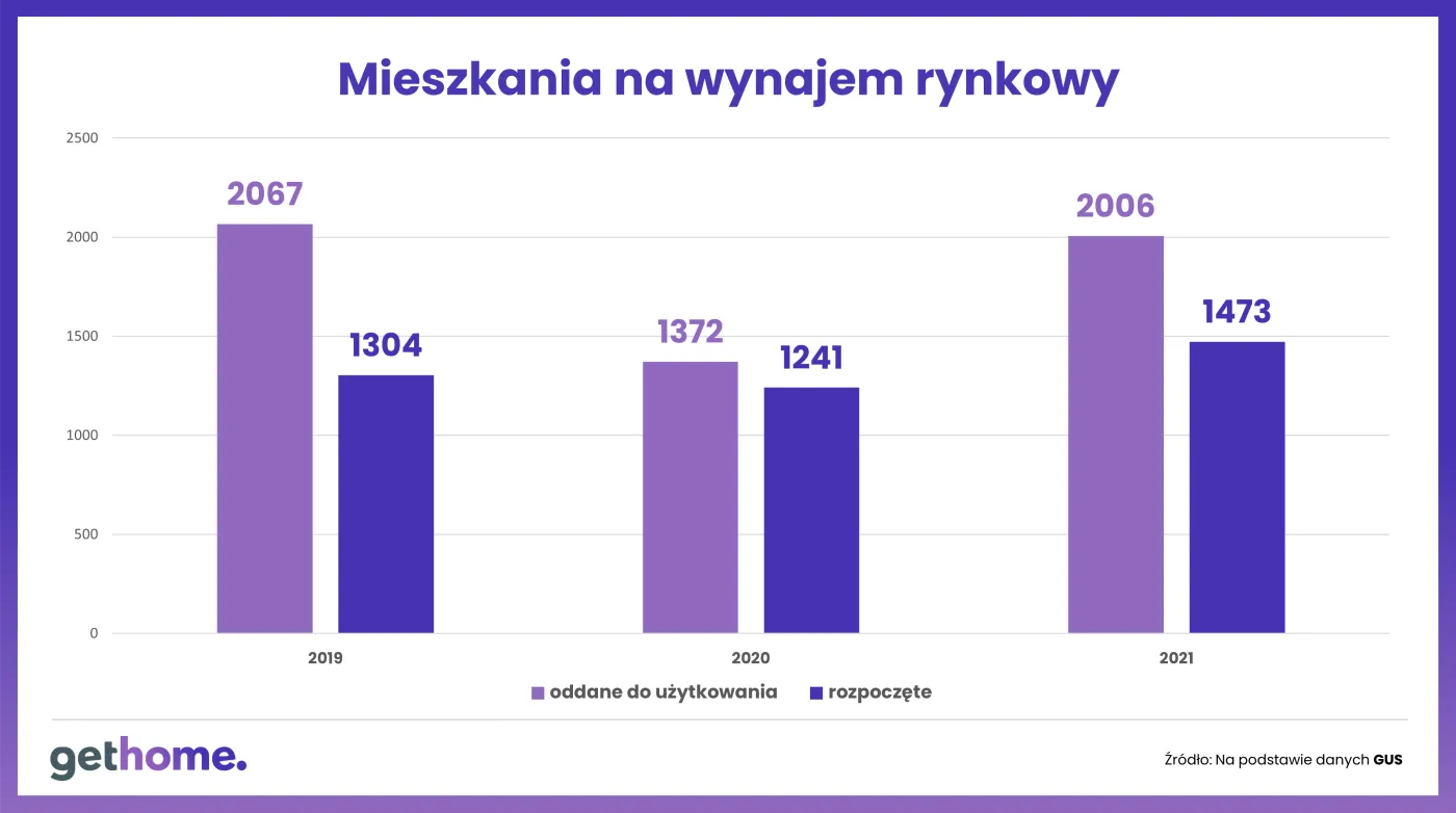 Rynek mieszkaniowy