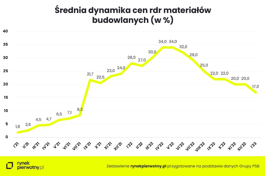Średnia dynamika cen