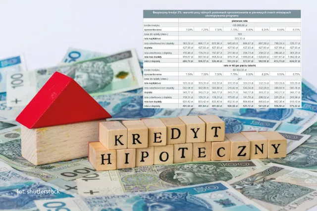 "Bezpieczny Kredyt 2 proc." Wiemy, ile wyniesie dopłata dla pierwszych klientów banków [TABELA]
