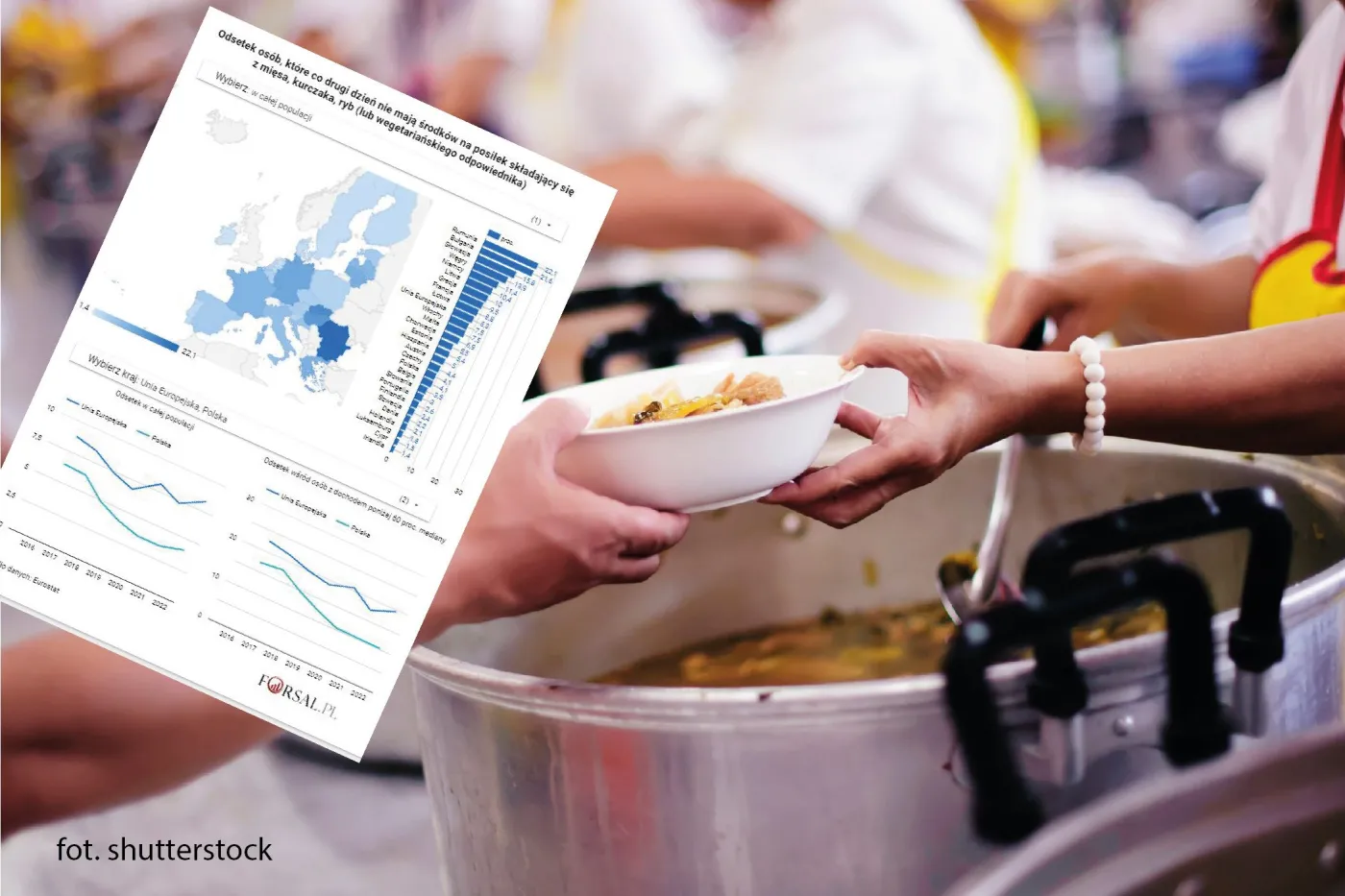 Ilu mieszkańców UE nie stać na porządny posiłek? Niepokojące dane Eurostatu
