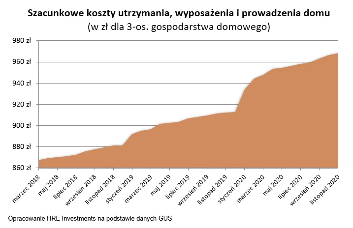 Szacunkowe koszty utrzymania, wyposażenia i prowadzenia domu