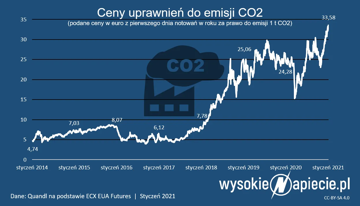 ceny CO2