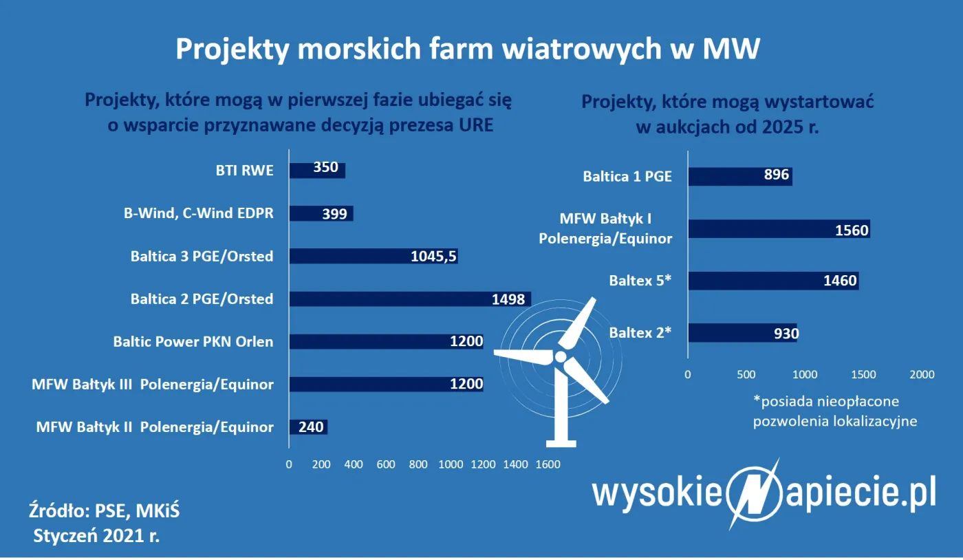 Pięć miesięcy na zatwierdzenie inwestycji na Bałtyku za 50 mld zł. Ministerstwo walczy z czasem