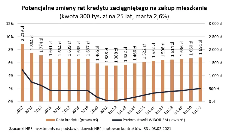 Zmiany rat kredytu