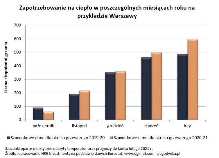 Atak zimy podniósł rachunki za ogrzewanie